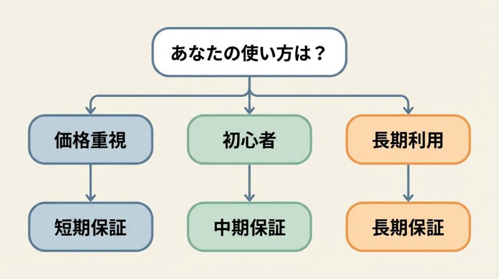 利用用途に応じた最適な中古パソコンの保証期間を選ぶフローチャート
