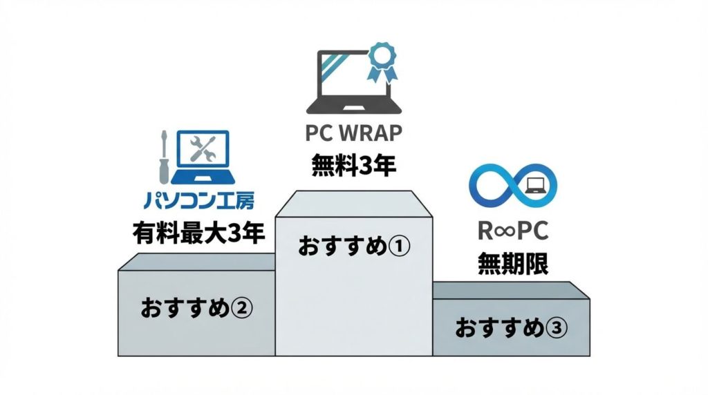 保証期間が長いおすすめ中古パソコン業者ランキングの図解
